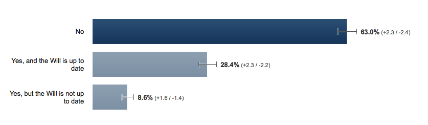 Are there even fewer Americans without Wills?