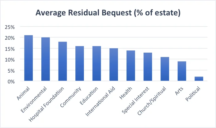 residual beneficiary