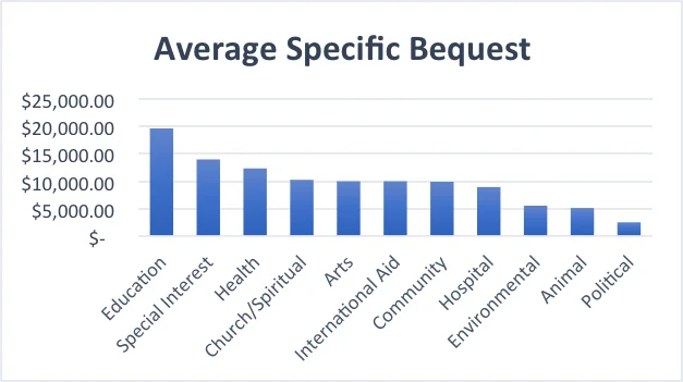 Bequests