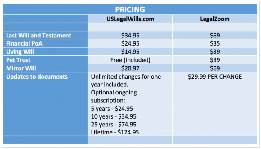 LegalZoom pricing